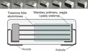 Schemat budowy kondensatora z anoda i katoda. Warstwy polimeru, węgla i pasty srebrnej tworzą jego wnętrze.