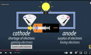 Schemat obwodu elektrycznego z żarówką, baterią i dwoma wskaźnikami. Po lewej "katoda" (niedobór elektronów), po prawej "anoda" (nadmiar elektronów).