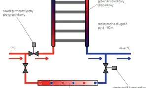 Schemat instalacji z grzejnikiem drabinkowym i ogrzewaniem podłogowym. Zawór termostatyczny przygrzejnikowy i ogranicznik temperatury powrotu (RTL) regulują przepływ.