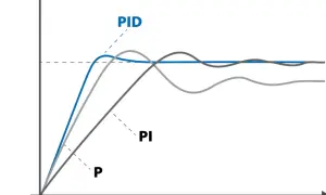 Wykres porównuje działanie regulatorów P, PI i PID. PID szybko osiąga stabilną wartość, minimalizując oscylacje.