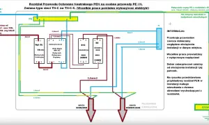 Schemat rozdzielni elektrycznej z podziałem przewodu PEN na PE i N. Pokazuje instalację dla małego mieszkania z dwoma obwodami.