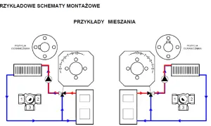 Schemat przedstawia budowę zaworu trójdrogowego w systemach grzewczych, pokazując jego działanie w różnych pozycjach mieszania.
