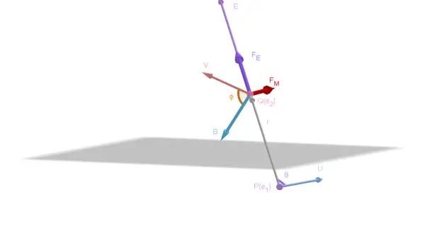 Wektor siły elektrodynamicznej FM działającej na ładunek Q(e₂) w polu magnetycznym B i elektrycznym E.