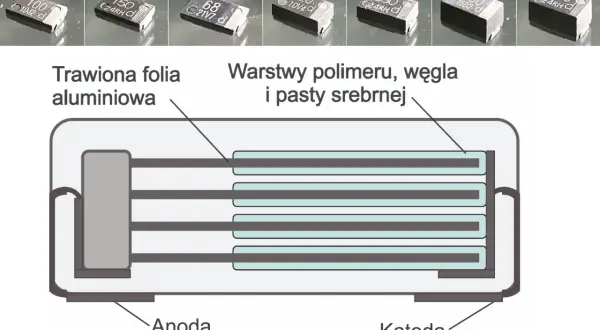 Schemat budowy kondensatora z anoda i katoda. Warstwy polimeru, węgla i pasty srebrnej tworzą jego wnętrze.