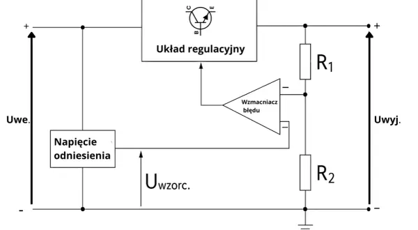 Schemat blokowy stabilizatora napięcia z układem regulacyjnym, wzmacniaczem błędu i rezystorami R1, R2. Działa jak transformator napięcia.