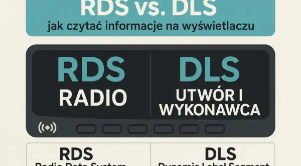 RDS vs. DLS: jak czytać informacje na wyświetlaczu. RDS Radio Data System wyświetla nazwę stacji, DLS utwór i wykonawcę.
