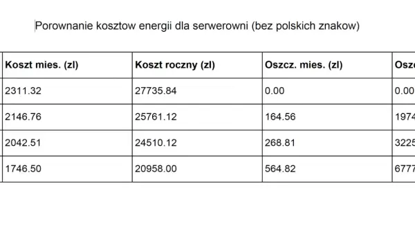 Porównanie kosztów energii dla serwerowni. Taryfa G13 Tauron oferuje największe oszczędności roczne, wynoszące 6777.84 zł.