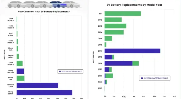 Wykresy pokazują, ile wytrzymuje akumulator w autach elektrycznych. Widać, które modele i roczniki częściej wymagają wymiany baterii.