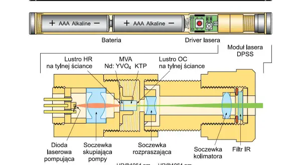 Schemat lasera DPSS: dioda laserowa pompująca, lustra, soczewki i filtry.