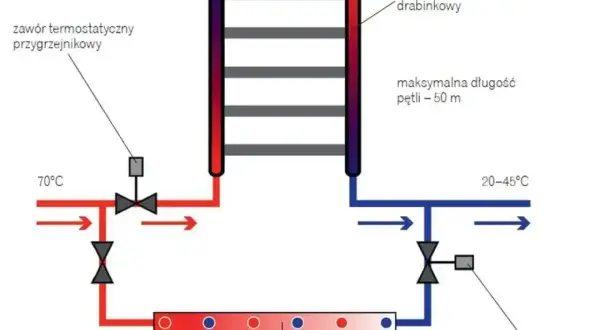 Schemat instalacji z grzejnikiem drabinkowym i ogrzewaniem podłogowym. Zawór termostatyczny przygrzejnikowy i ogranicznik temperatury powrotu (RTL) regulują przepływ.
