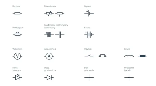 Schematyczne symbole elementów elektronicznych: rezystor, potencjometr, ogniwo, fotorezystor, kondensator, bateria, woltomierz, amperomierz, przycisk, dioda, brak połączenia, połączenie (węzeł) i cewka.