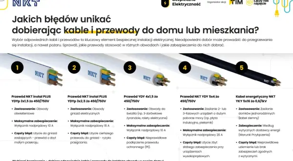 Instalacja elektryczna w domu: przewody NKT do oświetlenia, gniazd, urządzeń 2-3 fazowych i zasilania domów. Unikaj błędów przy doborze kabli.