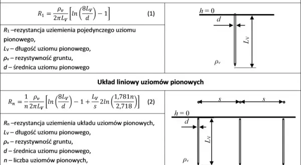 Wzory i schematy do pomiaru rezystancji uziemienia pojedynczego i liniowego uziomu pionowego.