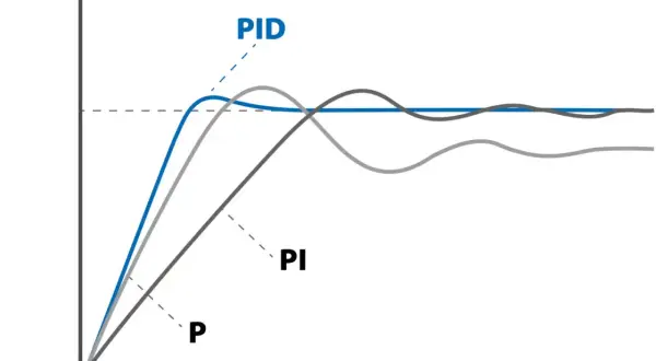 Wykres porównuje działanie regulatorów P, PI i PID. PID szybko osiąga stabilną wartość, minimalizując oscylacje.