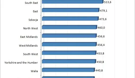 Ile zarabia elektryk w Anglii? Zaskakujące różnice w wynagrodzeniach