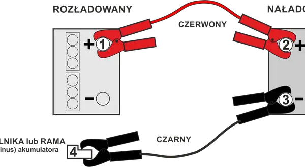 Schemat pokazuje, jak podłączyć kable rozruchowe: czerwony do plusa rozładowanego akumulatora (1), potem do plusa naładowanego (2), a czarny do minusa naładowanego (3) i masy pojazdu (4).