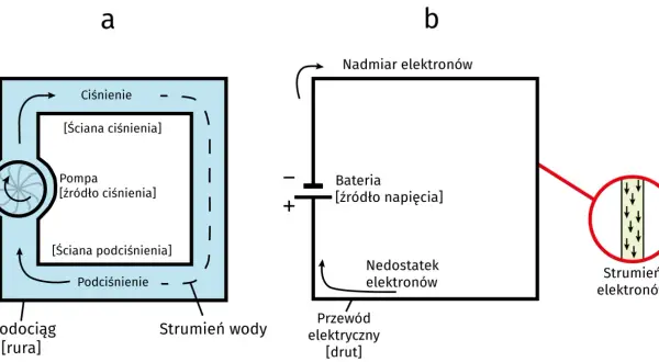 Porównanie analogii: pompa tworzy ciśnienie wody, a bateria prąd stały (DC) w przewodzie elektrycznym, gdzie płyną elektrony.