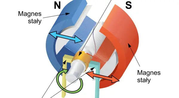 Schemat silnika elektrycznego z magnesami stałymi, wirującym uzwojeniem i komutatorem.