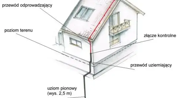 Schemat instalacji odgromowej: przewód odprowadzający biegnie od dachu do uziomu pionowego. Bednarka stanowi element uziemienia.