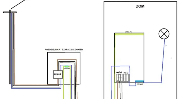 Schemat przyłącza prądu do domu. Pokazuje drogę od słupa, przez licznik, do rozdzielnicy w domu. Dowiedz się, ile kosztuje przyłącze prądu.