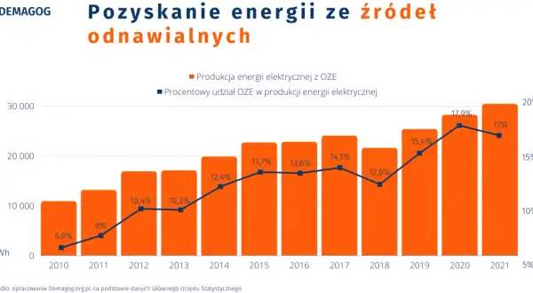 Wykres pokazuje wzrost produkcji energii elektrycznej z OZE, w tym energii wiatru, od 2010 do 2021 roku.