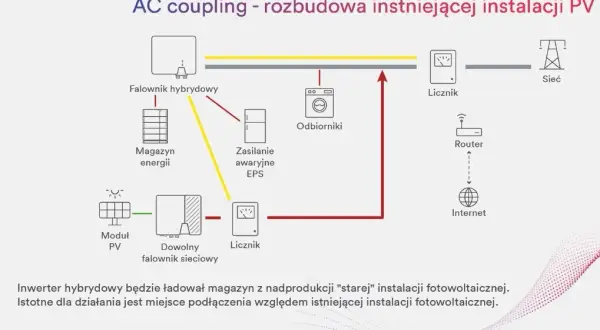 Jak podłączyć magazyn energii do falownika - uniknij najczęstszych błędów