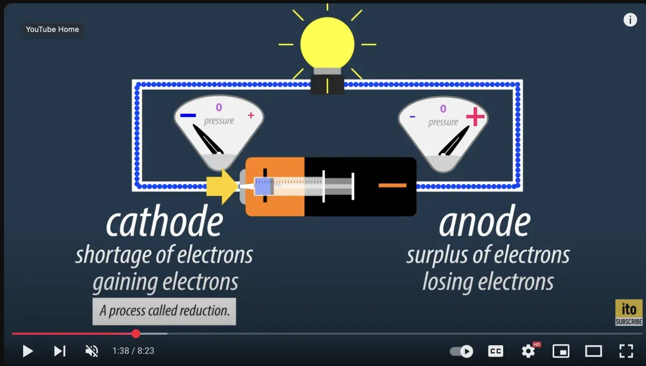 Schemat obwodu elektrycznego z żarówką, baterią i dwoma wskaźnikami. Po lewej "katoda" (niedobór elektronów), po prawej "anoda" (nadmiar elektronów).