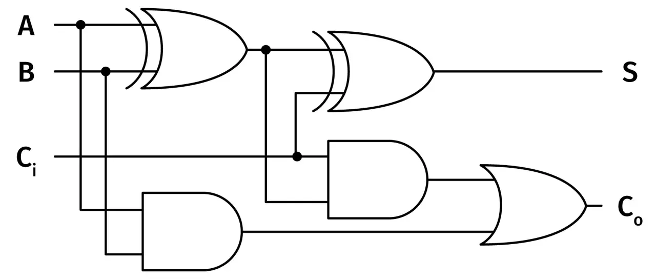 Układ cyfrowy z bramkami XOR, AND i OR. Wejścia A, B, Ci. Wyjścia S i Co.