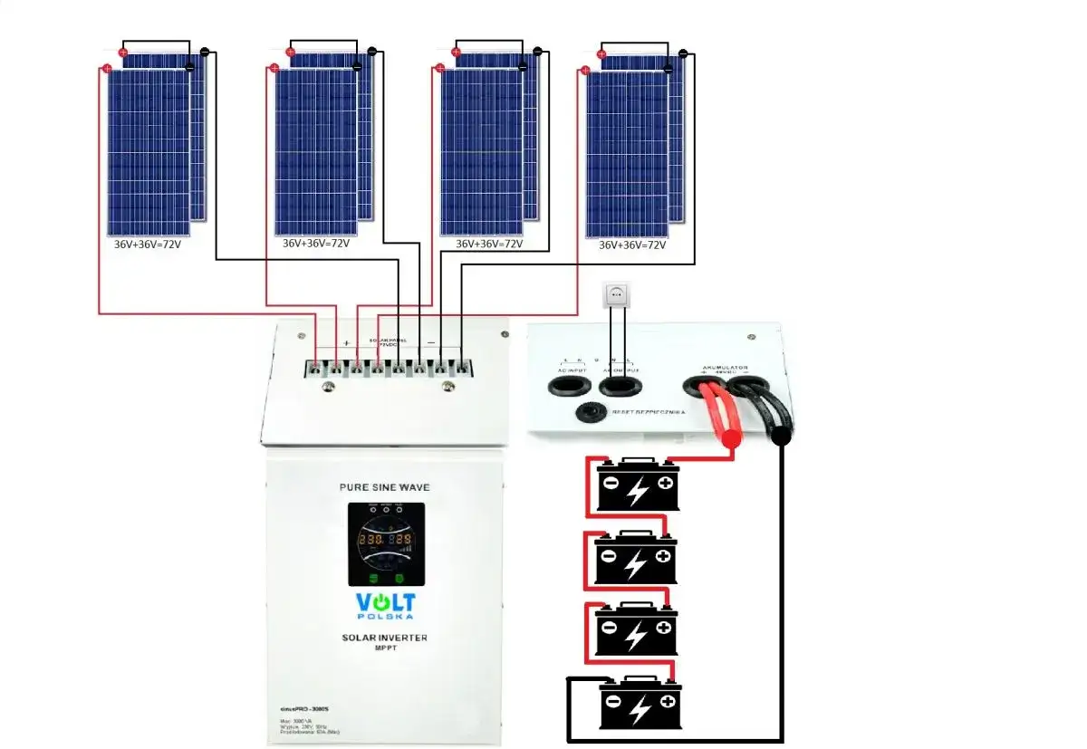 Schemat instalacji off-grid z akumulatorem: panele słoneczne, regulator ładowania, falownik i cztery akumulatory.