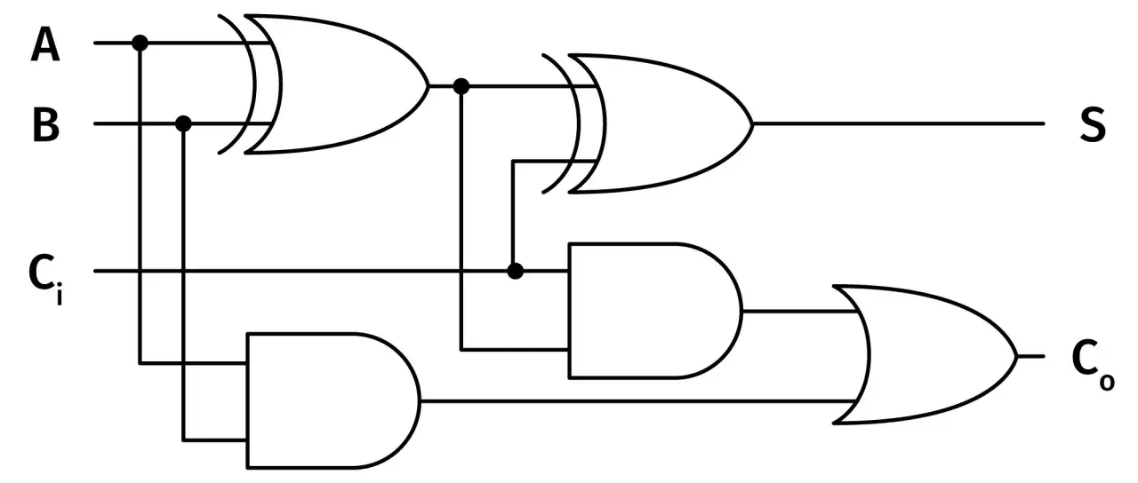 Układ cyfrowy z bramkami XOR, AND i OR. Wejścia A, B, Ci. Wyjścia S i Co.