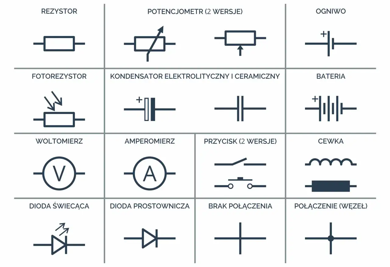 Schematyczne symbole elementów elektronicznych: kondensator elektrolityczny i ceramiczny, bateria, cewka, rezystor, fotorezystor, woltomierz, amperomierz, dioda świecąca, dioda prostownicza, przycisk, ogniwo, brak połączenia, połączenie (węzeł).