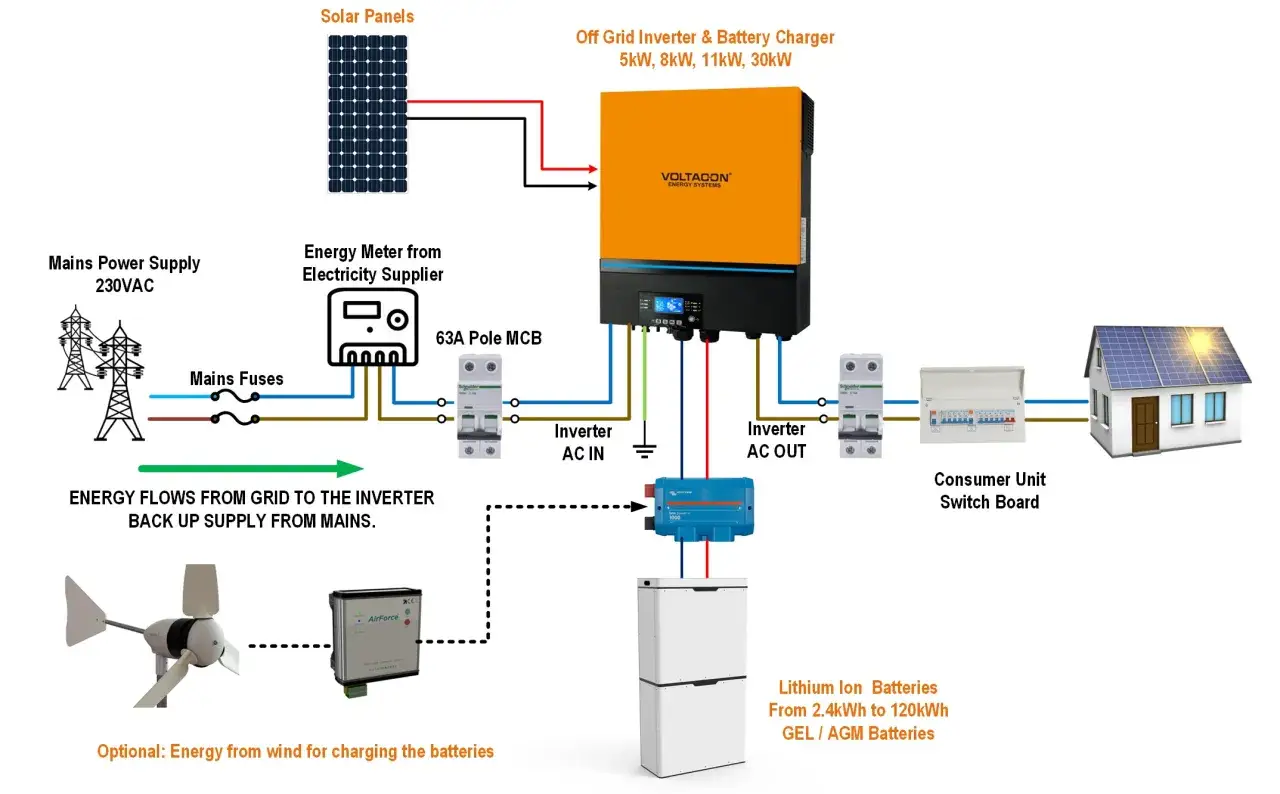 Schemat instalacji off-grid z akumulatorem: panele słoneczne, falownik, baterie litowo-jonowe, zasilanie sieciowe i opcjonalna turbina wiatrowa.