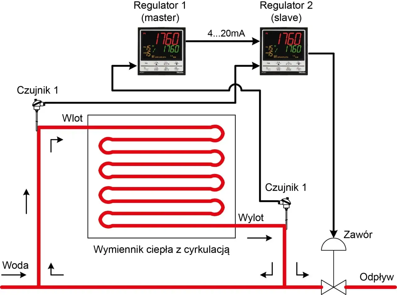 Schemat systemu PID z dwoma regulatorami, wymiennikiem ciepła i zaworem. Regulator master steruje slave.