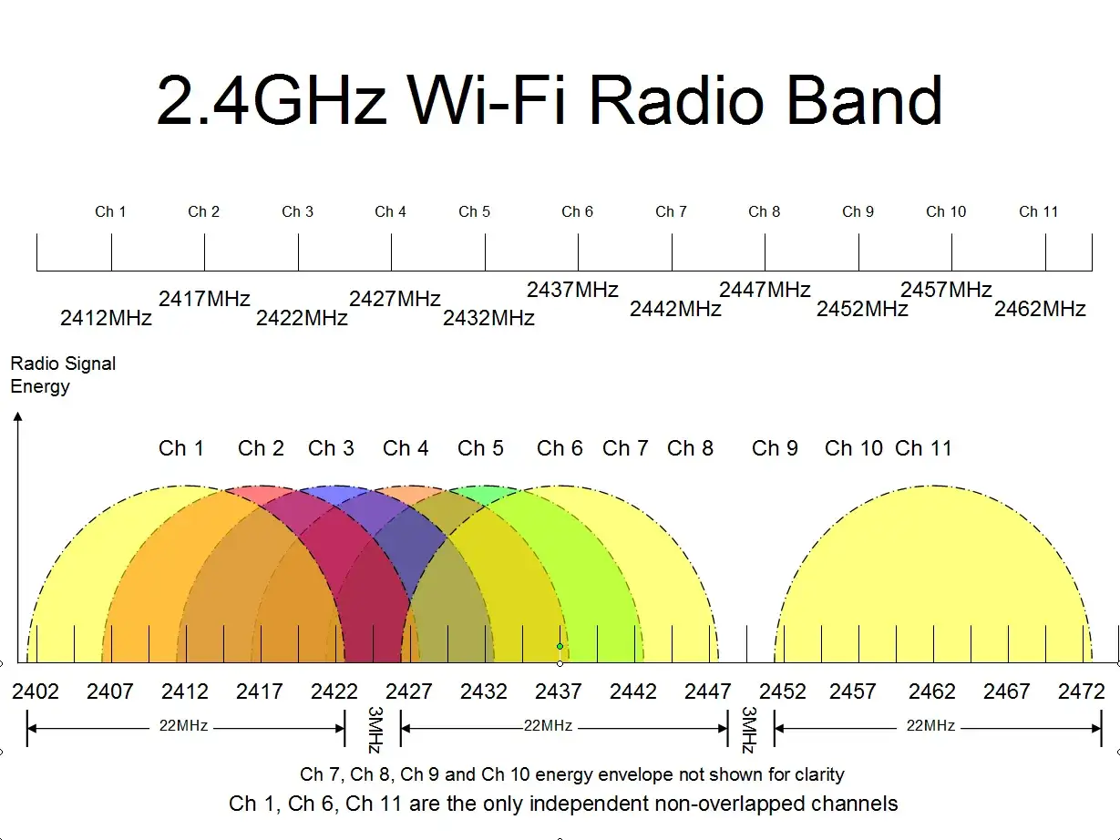 Wykres pokazuje pasmo 2.4GHz Wi-Fi z nakładającymi się kanałami i ich częstotliwościami. Fale radiowe są tu wizualizowane jako łuki energii.