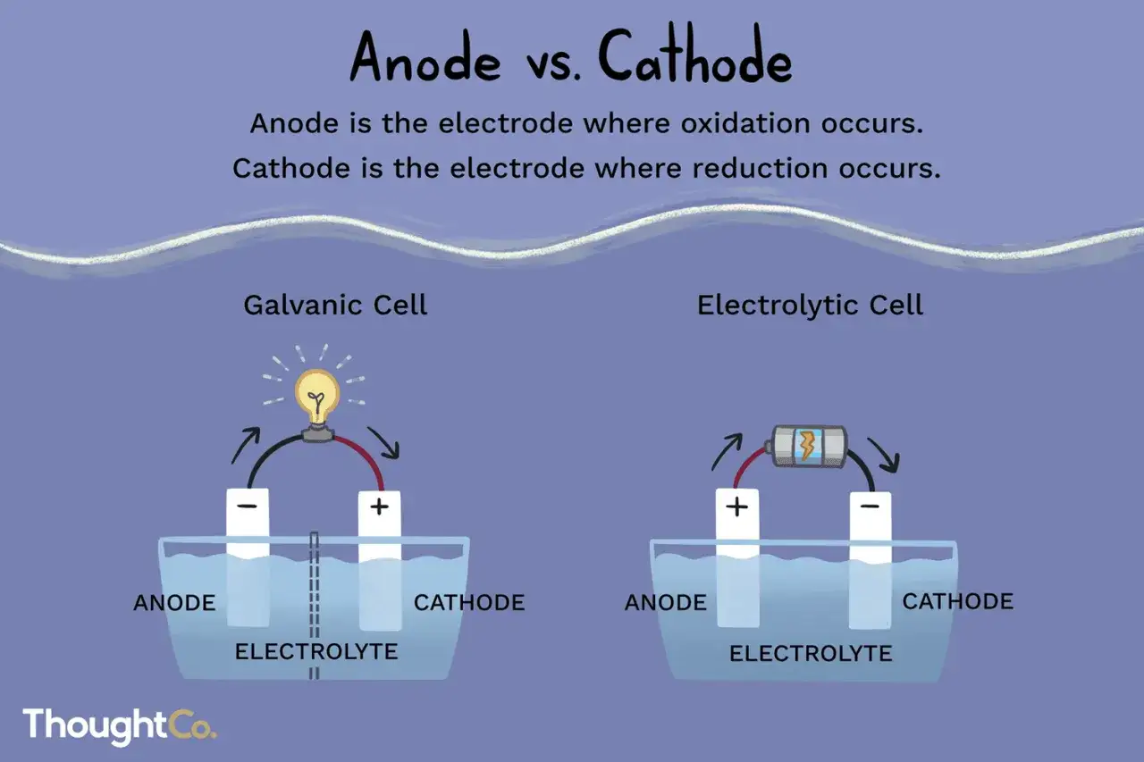 Schemat porównuje ogniwo galwaniczne i elektrolityczne, pokazując anody i katody. Anoda to elektroda, gdzie zachodzi utlenianie.