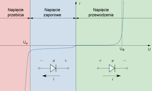 Wykres charakterystyki prądowo-napięciowej diody półprzewodnikowej. Pokazuje obszary przebicia, zapory i przewodzenia.