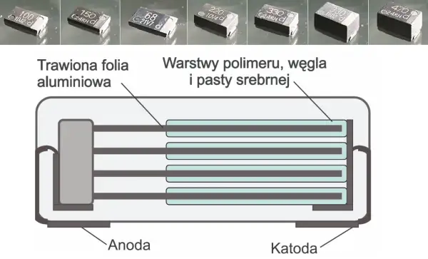Schemat budowy kondensatora z anoda i katoda. Warstwy polimeru, węgla i pasty srebrnej tworzą jego wnętrze.
