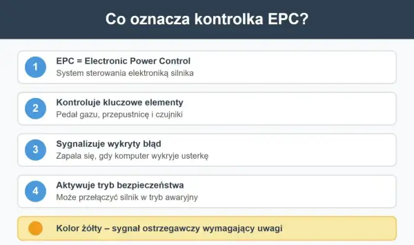 Wyjaśnienie kontrolki EPC: system sterowania silnika, sygnalizuje błędy, aktywuje tryb awaryjny. Żółty kolor oznacza potrzebę uwagi.