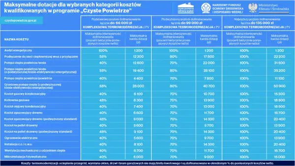 Tabela dotacji na audyt energetyczny i termomodernizację w programie "Czyste Powietrze". Maksymalne kwoty dofinansowania dla różnych źródeł ciepła.